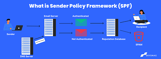 what-is-sender-policy-framework-spf-skysnag