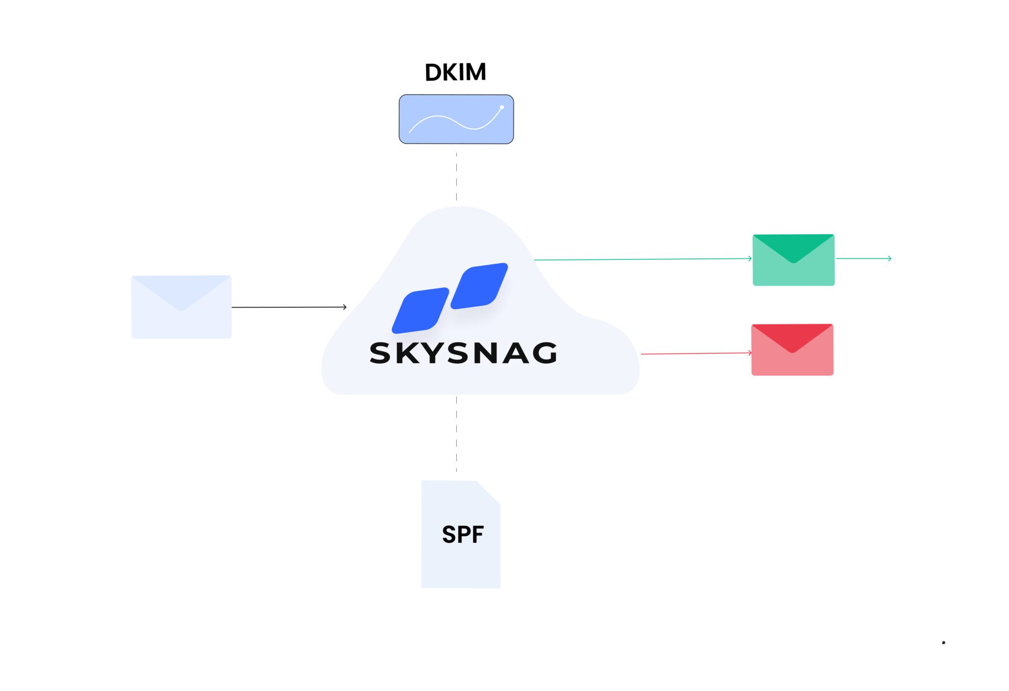 What Is SPF? What Is DKIM? How Do They Help In Deliverability? - Skysnag