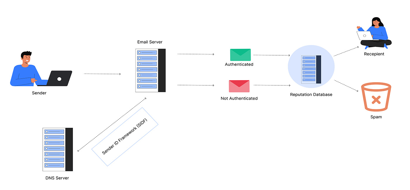 What Is Sender Policy Framework Spf Everything You Need To Know Skysnag 2141