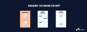 DMARC VS DKIM VS SPF