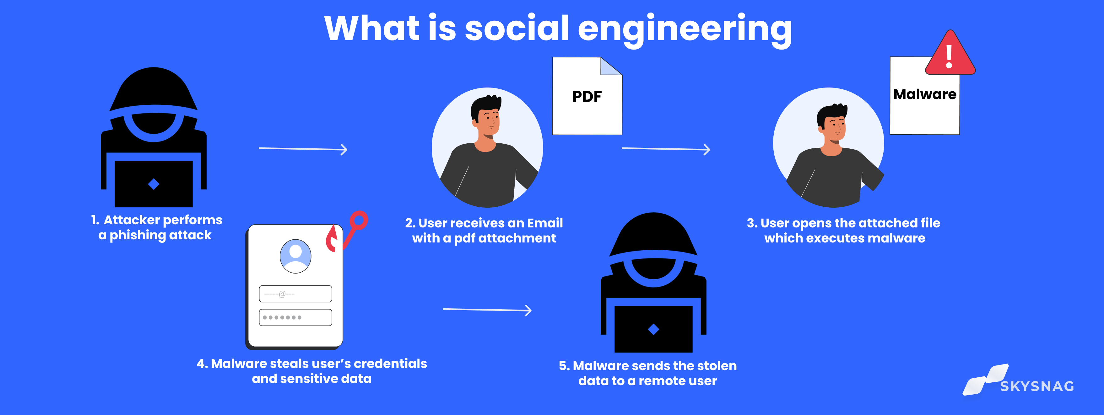 What Is Social Engineering Definition Types More Skysnag