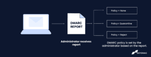 DMARC Report