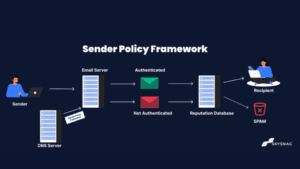 "Learn about Sender Policy Framework (SPF), an email authentication protocol that prevents email spoofing by verifying authorized senders for a domain."